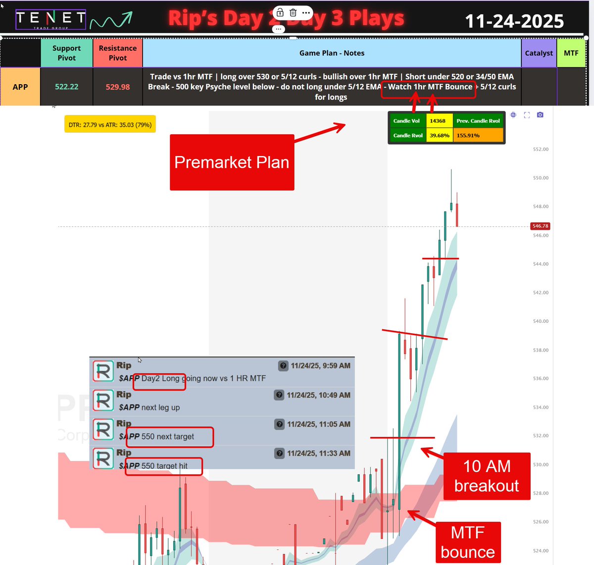 ripster47's tweet image. $APP 🔥🔥
Hitting all our Targets this morning from Day2 Plan
New MTF clouds on @TrendSpider 

Guidance @TENETTRADEGROUP