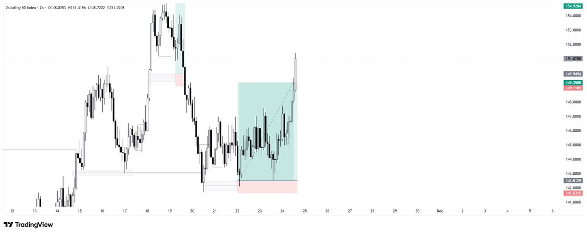 Order_Flow_godd's tweet image. Free synthetic mentorship nugget

Old highs and lows sponsor market reversals. 

They’re also the first and important in the PD array hierarchy forming the foundation that every other array builds on.

Know how to use them properly 

Volatility 50