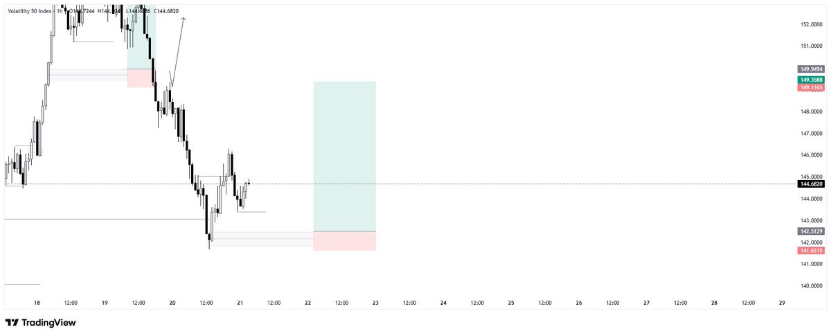 Order_Flow_godd's tweet image. Free synthetic mentorship nugget

Old highs and lows sponsor market reversals. 

They’re also the first and important in the PD array hierarchy forming the foundation that every other array builds on.

Know how to use them properly 

Volatility 50