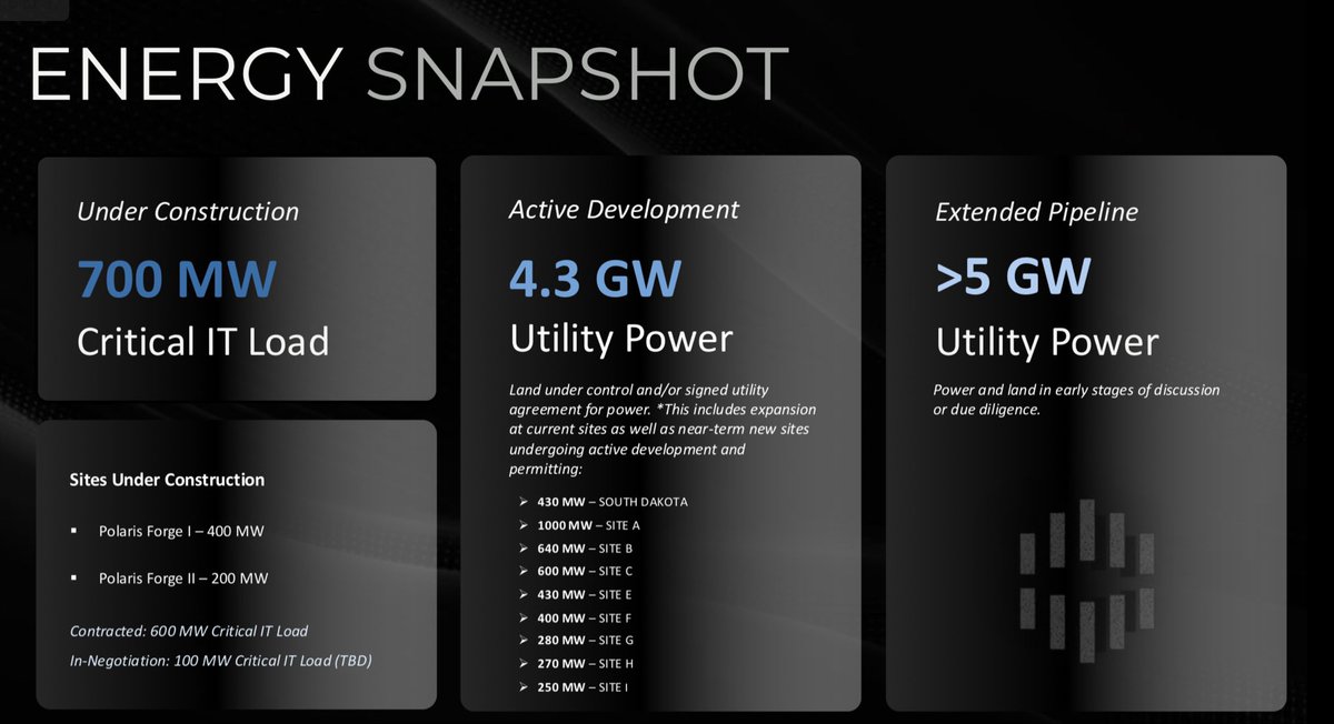 $APLD is executing AI High Capacity datacenters for customer with precision.  400MW contracted with $CRWV and another 200MW (with 1GW first right of refusal) for an investment grade hyperscaler.  With another 4.3GW in Active Development, closing our 2025 into 2026 will continue