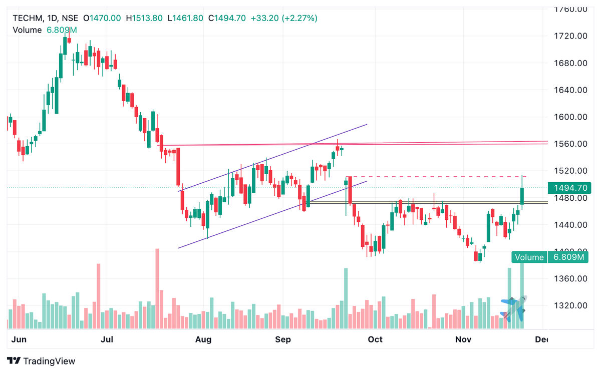 BaijuBears's tweet image. #Breakout stock 

 TECH Mahindra 🌻🌺

Current level: 1494
Double top Daily Breakout above 1515
Invalidation below : 1462
Upside: 1555/1624++

1. Double top daily Breakout
2. Close above Trendline
3. Q2 Gap filling in Process
4. HH on chart

#TechMahindra #infosys #Tcs