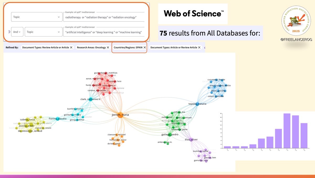 FREELANCEROG's tweet image. #wos #radonc #AI #SPAIN #Bibliometría 
Autores españoles en el area de oncología  y radioterapia. Se aprecian bien los grupos y los nexos de unión. @jornetsala @SEFM_redes