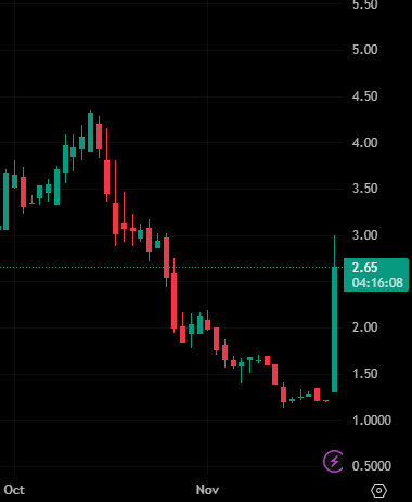 dejamishe's tweet photo. Congratulations to all followers who profited! 🔥🔥

My judgment has once again proven correct! $AEHL stock price broke through $2.66, a surge of 119.83%. As I emphasized before, when the stock price approaches a key support level, a significant increase in trading volume usually indicates the return of buying power, driving a price rebound. This is a classic bottom reversal signal, and the increased volume confirms the validity of the reversal!