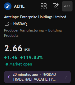 dejamishe's tweet photo. Congratulations to all followers who profited! 🔥🔥

My judgment has once again proven correct! $AEHL stock price broke through $2.66, a surge of 119.83%. As I emphasized before, when the stock price approaches a key support level, a significant increase in trading volume usually indicates the return of buying power, driving a price rebound. This is a classic bottom reversal signal, and the increased volume confirms the validity of the reversal!