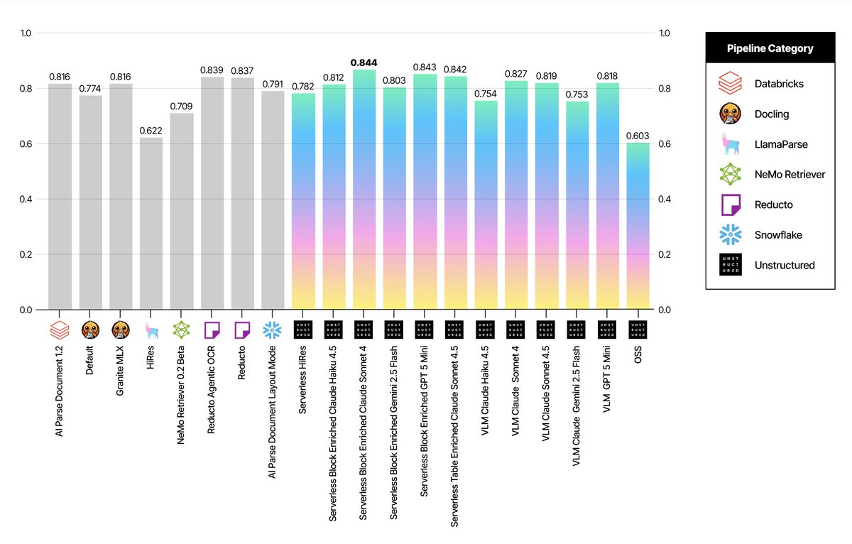 UnstructuredIO's tweet image. 📊 Tables test a document parser’s real strength: merged cells, nested structure, odd layouts, and more.

In our recent benchmarks, Unstructured leads with the highest scores on table-related metrics that capture the full-stack performance: content accuracy, spatial fidelity, and…