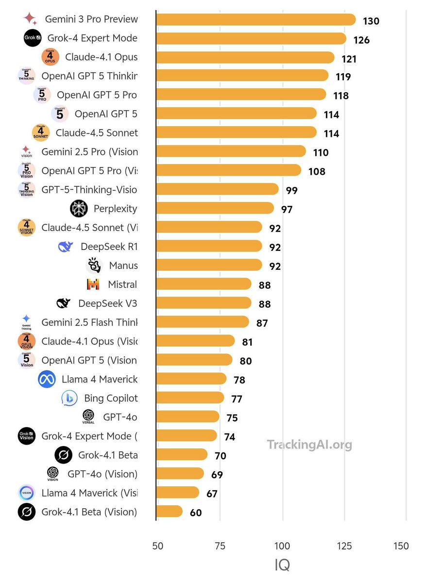 mushaf_mughal's tweet image. So @Google Gemini 3 toppled all LLMs on the leaderboard. It is now a master in programming, image generation, image editing, and video creation. It took them almost three years to outrank @OpenAI GPT.

One thing I liked the most is there are almost no spelling errors in Nano…