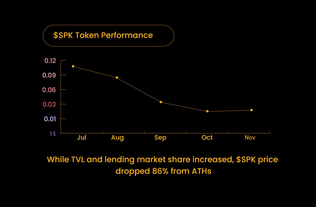 Level3Lab's tweet image. &amp;gt; One of the fastest growing DeFi protocols to exist
&amp;gt; Self sufficient with no VC funding
&amp;gt; Generating $273m annualized revenue

Here&apos;s our analysis of @sparkdotfi, a flagship Defi protocol protecting capital and delivering sustainable yields

Spart is an institutional-grade DeFi…
