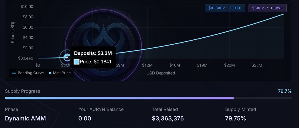 fossumer's tweet image. What’s the fair price for $AU?
With ~80% minted, almost no circulating supply, slow unlocks, and constant B&amp;amp;B, $AU isn’t a “cheap or expensive” question - it’s a float question.

Right now fair value sits around $0.8-$1.5.

Long-term (with POL+burns): $3–$8 is the real range.
