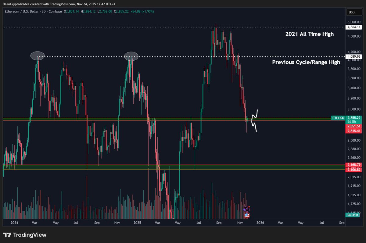 DaanCrypto's tweet image. $ETH Decision time here!

Ethereum is trading back at its big $2.8K level which has acted as a strong support &amp;amp; resistance throughout this entire cycle.

Price is finding some sort of support for the time being, but it is essential for the bulls to defend this area.