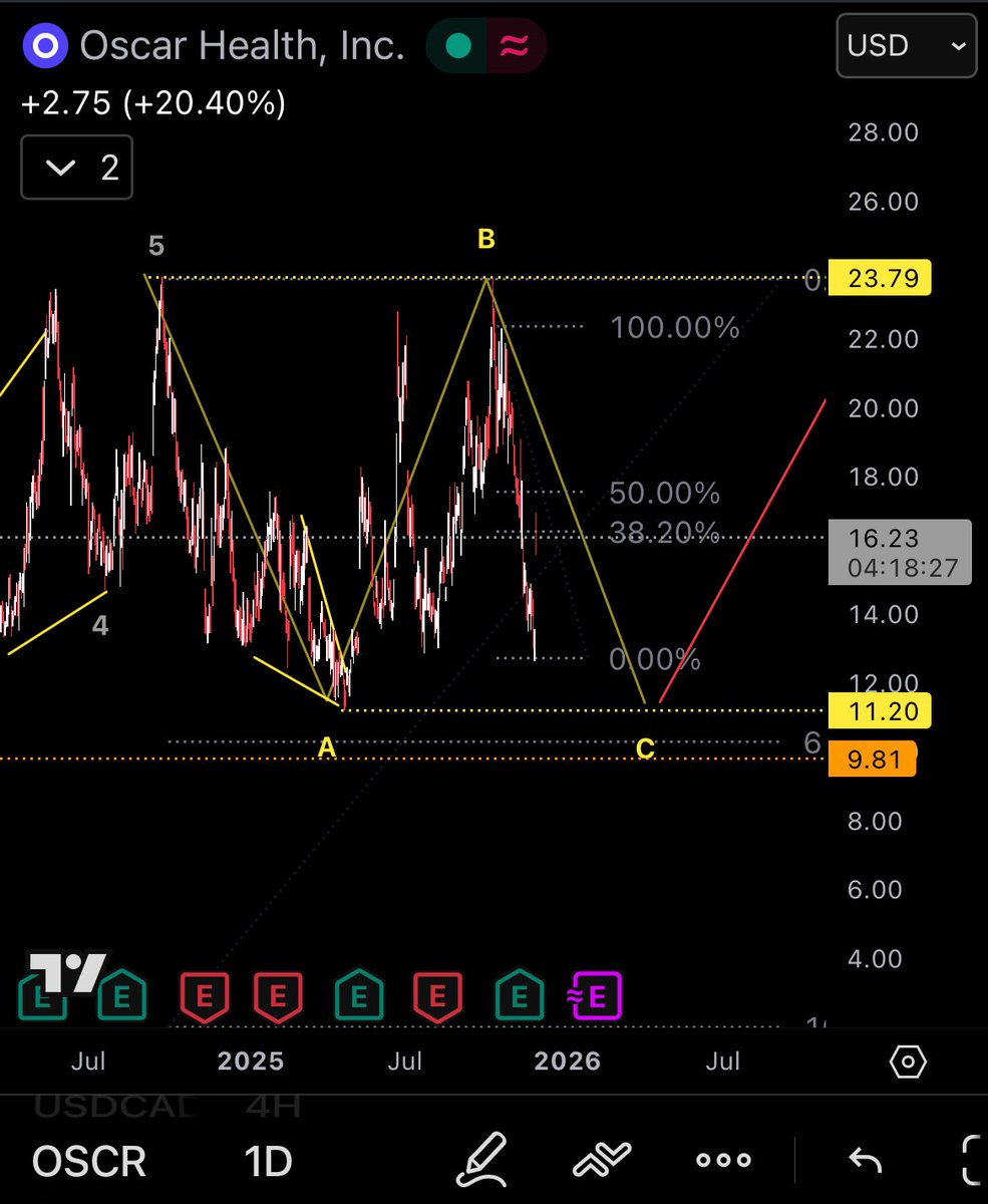 AlphaScout360's tweet image. $OSCR proves the bearish thesis. It has to tag the wave A low. I think this is just the bounce in the local wave 4 before it goes lower. Of course, not a fin advice.