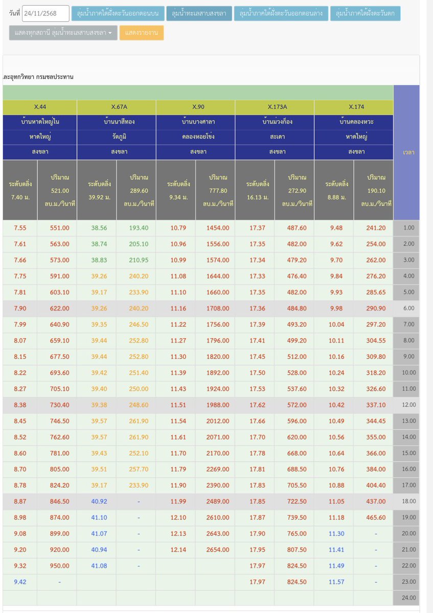 ปริมาณน้ำคลองอู่ตะเภาจากบ้านบางศาลาทะลุ 2,600 ลบม/วินาที รวมกับน้ำจากคลองหวะกว่า 460 ลบม/วินาที รวมกันทำให้เมืองหาดใหญ่รับน้ำทะลุ 3,000 ลบม/วินาที สูงกว่าการระบายน้ำเขื่อนเจ้าพระยาช่วง peak ปีนี้อีก 😨

ระดับน้ำ 24 ชม ที่ผ่านมาสูงขึ้น ~1.8-2 เมตร
#น้ำท่วมหาดใหญ่
