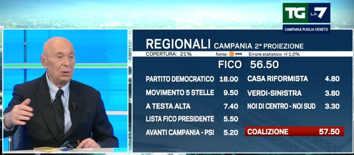 GiannTiell's tweet photo. Ricoveratelo! E' tutto il pomeriggio che sforna ka...volate pur di andare contro il M5S! Una volta lo stimavo (quasi) ma adesso si è totalmente rincitrullito (o peggio!)
#Campania #M5S #ElezioniCampania #La7 #TgL7 https://t.co/tV7iFlHly4