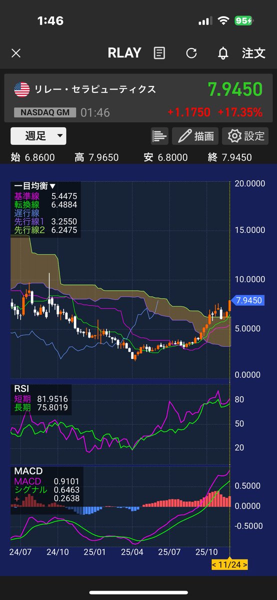 fau52ifp's tweet photo. 言ったろ🔥
ちょっとだけ🤏買い増しした
後はわかるな!
ロケット🚀
#創薬AIの一番乗り
#RLAY https://t.co/2meRmQ3mo9