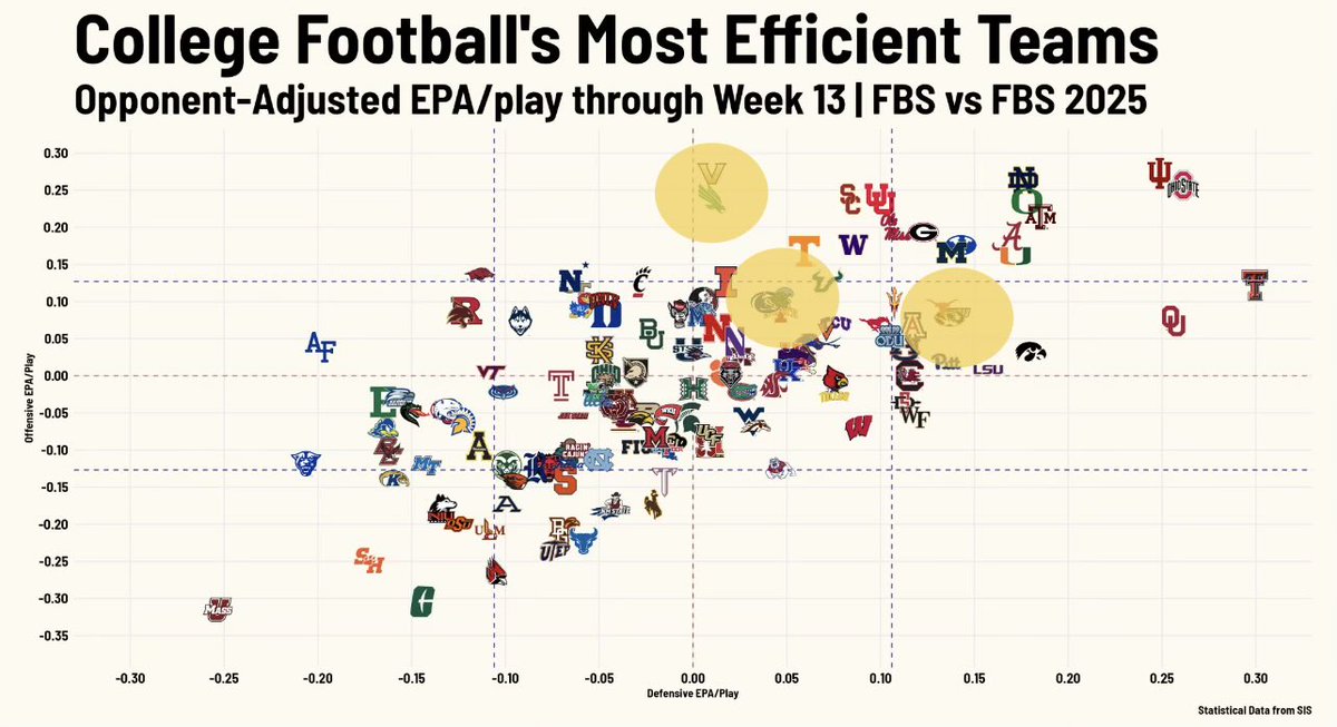 TheHerdBros's tweet image. JMU, North Texas and Tulane are ranked in the AP and Coaches Polls. 

Here’s how they stack up from an efficiency standpoint.