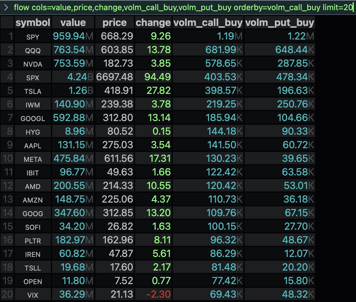 ConvexValue's tweet image. Top 20 by Volume of Call Buys:

(Command below)

$SPY
$QQQ
$NVDA
$SPX
$TSLA
$IWM
$GOOGL
$HYG
$AAPL
$META
$IBIT
$AMD
$AMZN
$GOOG
$SOFI
$PLTR
$IREN
$TSLL
$OPEN
$VIX

Command:

flow cols=value,price,change,volm_call_buy,volm_put_buy orderby=volm_call_buy limit=20