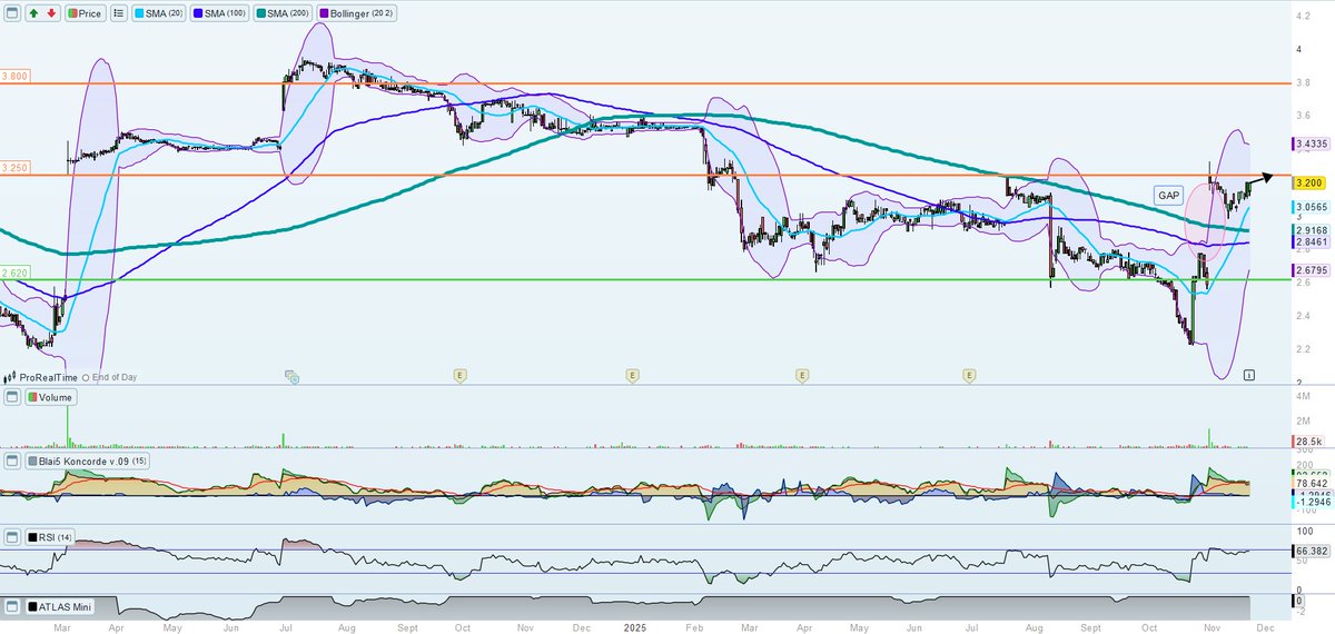 precioobjetivo's tweet image. #ECR #Ercros #ibex35 #bolsa #invertir ⚗️

¡Ya tenemos el ANÁLISIS DE ERCROS actualizado en nuestra página!

Podéis verlo aquí:
👇👇👇👇
precioobjetivo.com/ercros/