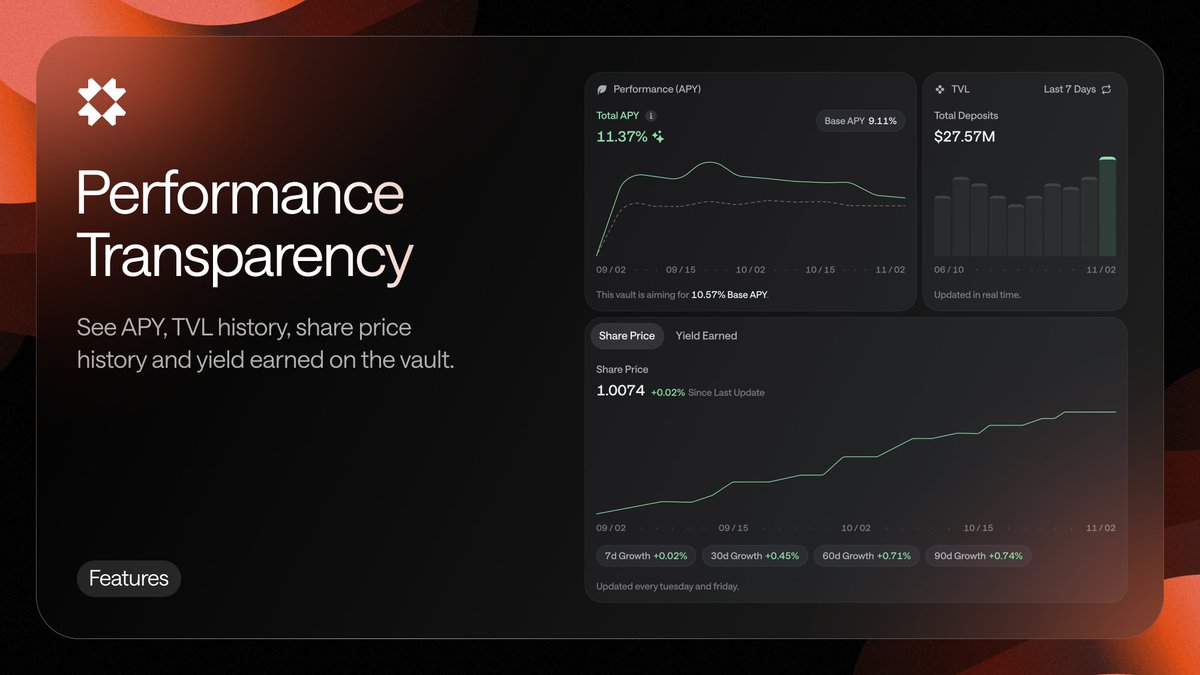 EmberProtocol_'s tweet image. On Ember Protocol, all users have a transparent view of real-time vault metrics. Compare the target and current APY, track TVL and share price history, and view the total user earnings.