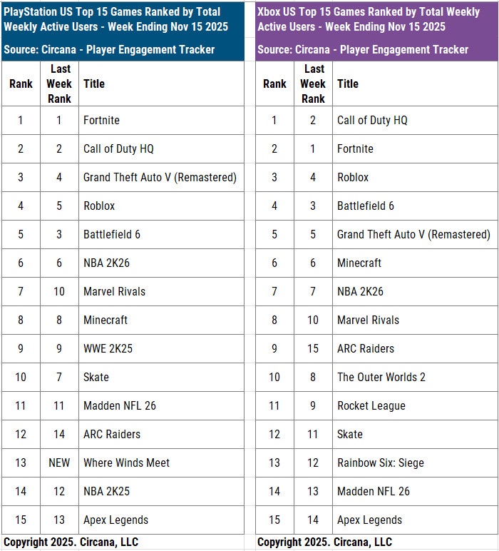 Call of Duty HQ (Warzone + BO7 + BO6) fue lo más jugado en Xbox la semana anterior en USA, adelantándose a Fortnite y Battlefield 6 (BF6+REDSEC) cayó hasta la quinta plaza en PlayStation y hasta la cuarta en Xbox.
En PlayStation lo más jugado fue Fortnite para variar. Arc Riders