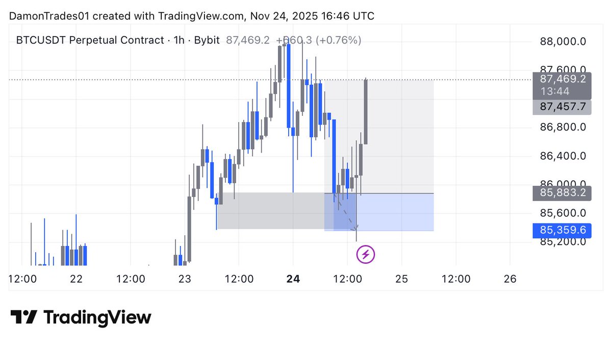 Damon_Trades's tweet image. Sometimes the market just does its thing like this.

What I won’t do is try to over think  and force sense out of it. 

There’s no lesson here. 

Just market action.

Onto the next.

$BTC