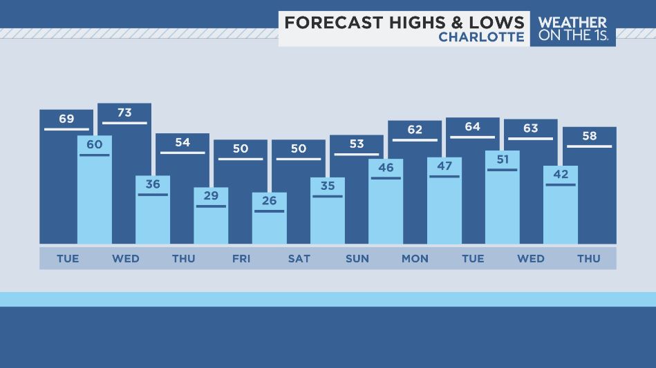 wxcrum's tweet photo. Our transition from warm to cold starts with showers & storms Tuesday into early Wednesday. Based on data today, we'll be clearing out Wed PM. ⛷️ Ski folks watching temps. Snow guns could get going near midnight Wednesday. #SkiNC #wncwx #avlwx #boonewx #cltwx #hkywx https://t.co/qHRYng0PYj