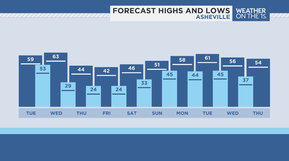 wxcrum's tweet photo. Our transition from warm to cold starts with showers & storms Tuesday into early Wednesday. Based on data today, we'll be clearing out Wed PM. ⛷️ Ski folks watching temps. Snow guns could get going near midnight Wednesday. #SkiNC #wncwx #avlwx #boonewx #cltwx #hkywx https://t.co/qHRYng0PYj