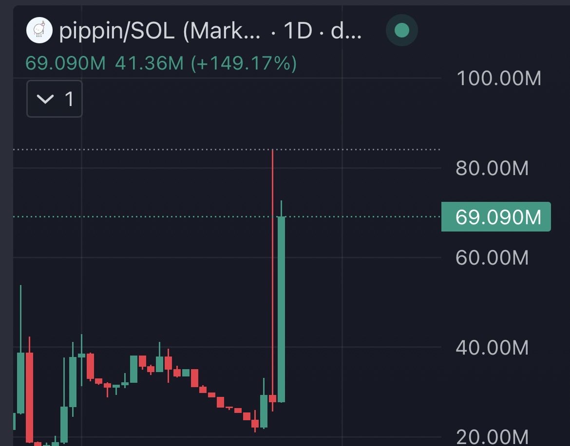 AlphaBlockAI's tweet image. Pippin delivered a clean 2x within one hour of the alert.
A 2x on a small play feels routine in this market, but the real power shows when you can scale it. Turning ten grand into twenty in an hour hits very differently.

That level of confidence does not come from luck. It comes…