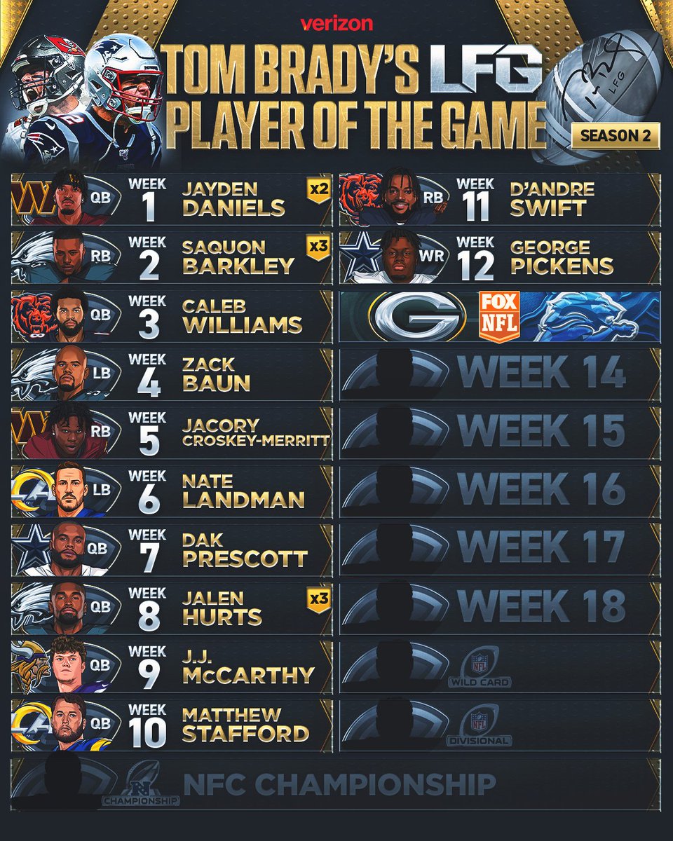 A big congratulations to @George33101361 for being named @TomBrady's #LFG Player of the Game Sunday!
Drop your prediction for who it’ll be on Thanksgiving when the @Lions host the @Packers at 1 p.m. ET on FOX! 🦃