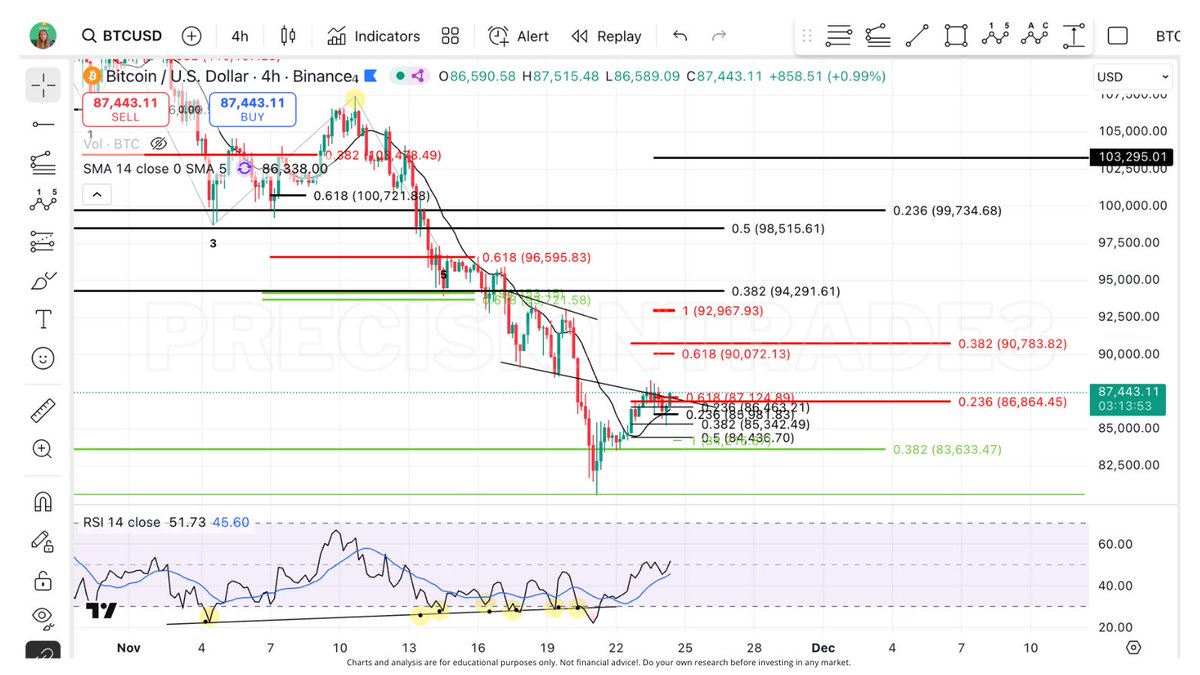 PrecisionTrade3's tweet image. Hey guys! ☺️

#Bitcoin has reached our first resistance at $86.8k! The RSI is pretty strong and looking like it could want that higher resistance but I&apos;m waiting for a break above the last high at $88.3k to really confirm- that level is now  LTF resistance!

Since #BTC is ABOVE…