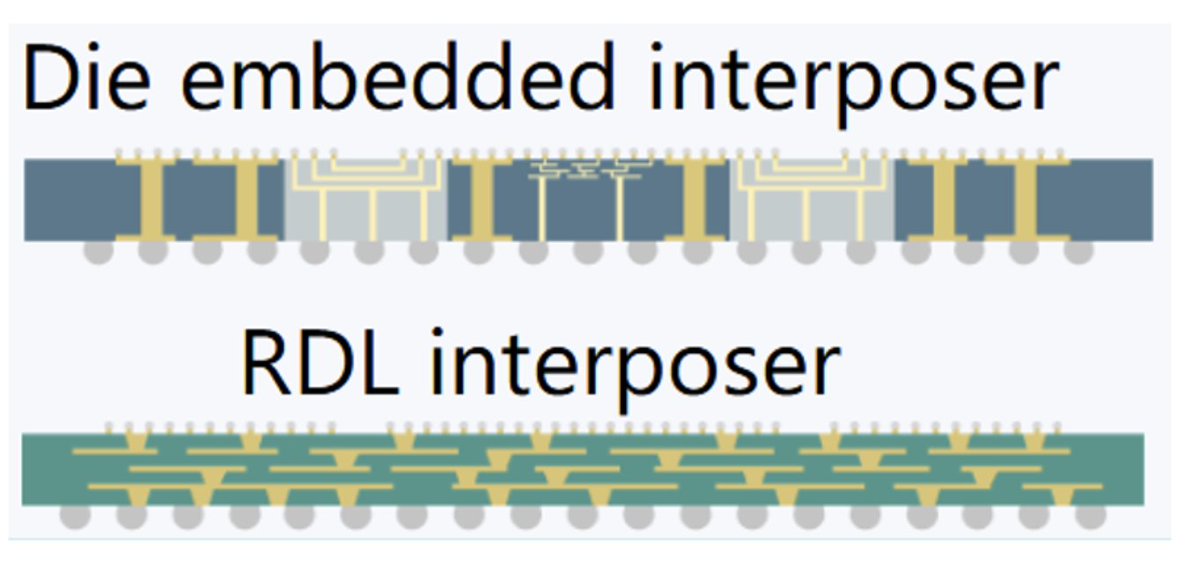 SemiEngineering's tweet image. New Panel Production Efforts Target Interposer Costs:
semiengineering.com/new-efforts-fo…
A pilot line will attempt to dial in a volume process for large organic interposers.

#semiconductor #advamcedpackaging #Joint3 @Resonac_Group @brewerscience #UMC @aseglobal 
@SEMIconex @iNEMIorg