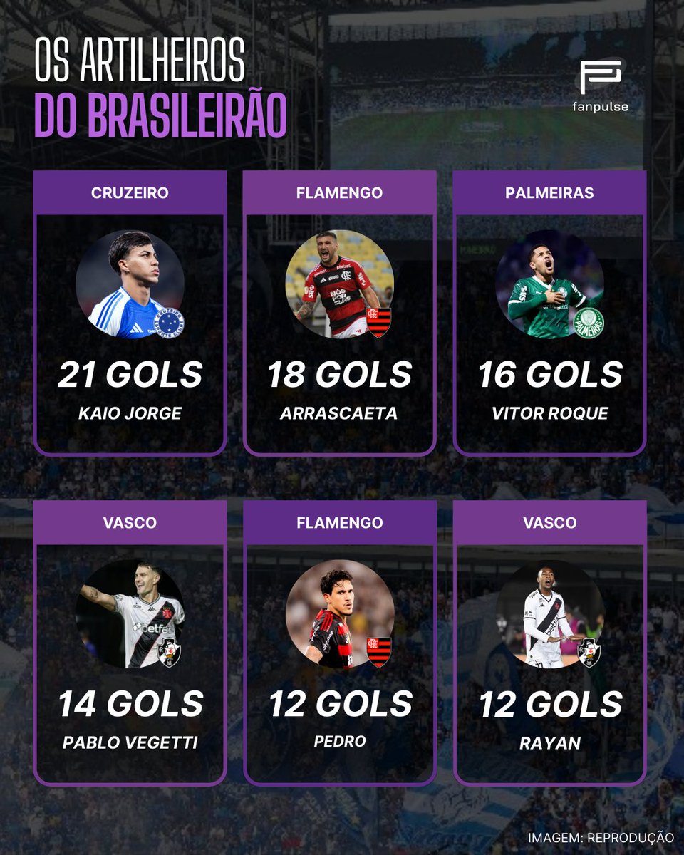 ⚽ | Gol - O grande momento

Kaio Jorge, abriu vantagem na disputa da artilharia do Campeonato Brasileiro.

O atacante do Cruzeiro, ao lado do uruguaio Arrascaeta, foram os únicos jogadores - que brigam pela artilharia - e que marcaram nessa rodada.

Os dois ainda possuem três