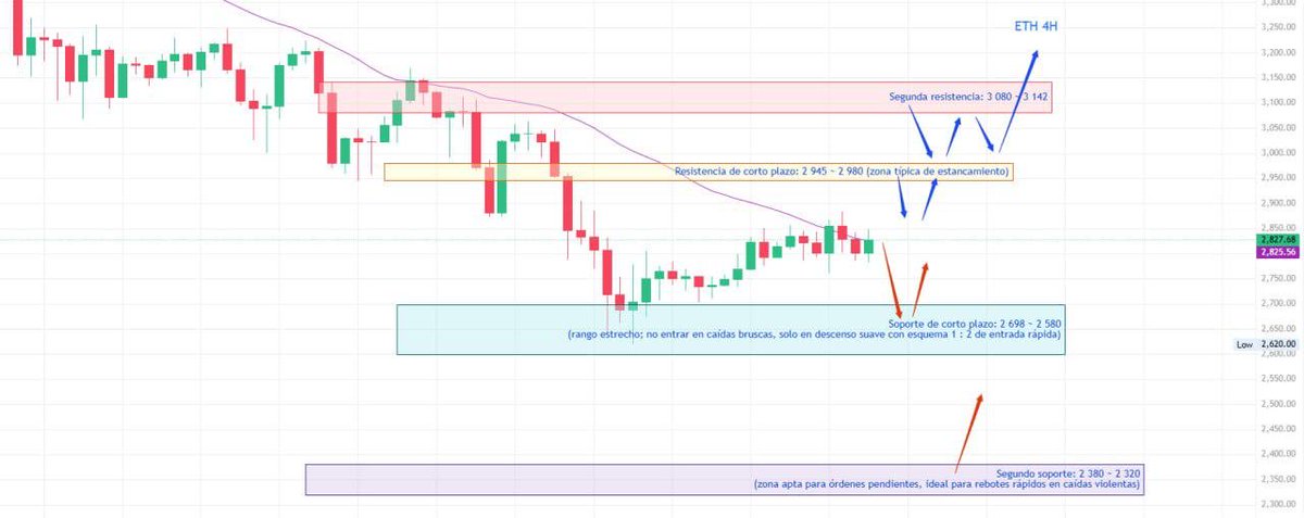 Fjbau's tweet photo. Análisis del Mercado -- ETH

Ayer señalé que la resistencia de corto plazo de ETH se encontraba en 2,880; el precio marcó un máximo local en 2,885 y luego retrocedió, un movimiento totalmente dentro de lo previsto.
La acción del precio está siendo dominada por una combinación de rebote bajista de marco mayor y estructura mixta en marcos pequeños.

En este tipo de estructuras, los soportes y resistencias de marcos pequeños suelen mostrarse irregulares y desordenados, con características muy claras: subidas limitadas, caídas lentas, ritmo inestable, poca continuidad.

Por ello, no se recomienda operar con alta frecuencia.
Lo fundamental es enfocarse en los niveles de soporte y resistencia del marco mayor, que sí tienen valor operativo real.

Estructuras y niveles clave

Resistencia de corto plazo: 2 945 ~ 2 980
(zona típica de estancamiento)

Segunda resistencia: 3 080 ~ 3 142

Soporte de corto plazo: 2 698 ~ 2 580
(rango estrecho; no entrar en caídas bruscas, solo en descenso suave con esquema 1 : 2 de entrada rápida)

Segundo soporte: 2 380 ~ 2 320
(zona apta para órdenes pendientes, ideal para rebotes rápidos en caídas violentas)

Notas operativas

La zona actual alrededor de 2 800 está pensada principalmente para "rebotes tras retroceso", no para buscar largos anticipados.
Si el precio sube primero, no perseguir la subida; únicamente reservar operaciones de venta alta al llegar a las zonas de resistencia.
Los detalles específicos de entrada y salida se confirmarán según la estructura que se forme en ese momento.

#ETH