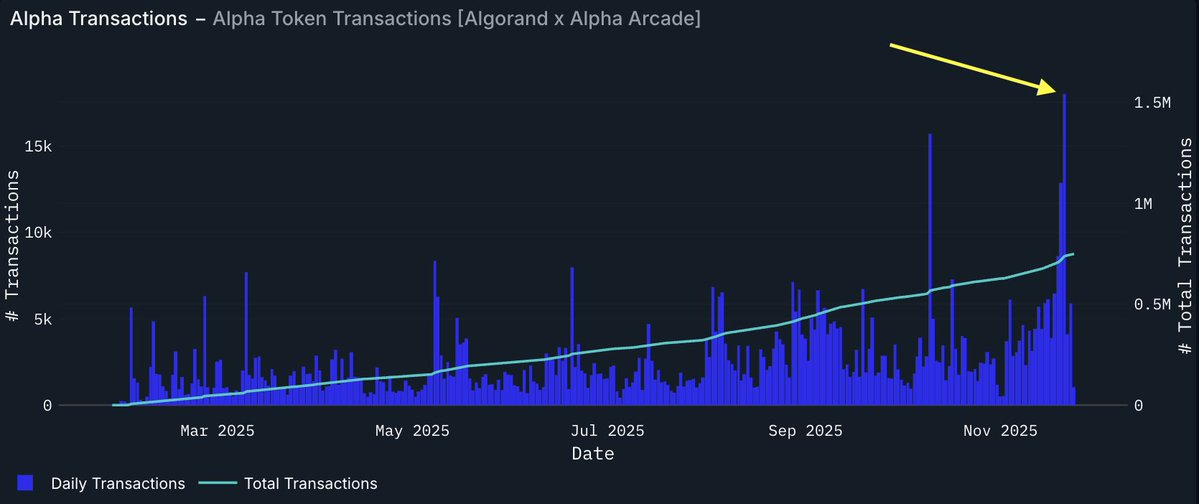 AlphaArcade69's tweet image. $ALPHA just broke a new daily record with 18,018 transactions and crossed 1,500 holders 💎

It&apos;s just the beginning... 🔥🔥

view our real-time analytics: query.nansen.ai/public/dashboa…