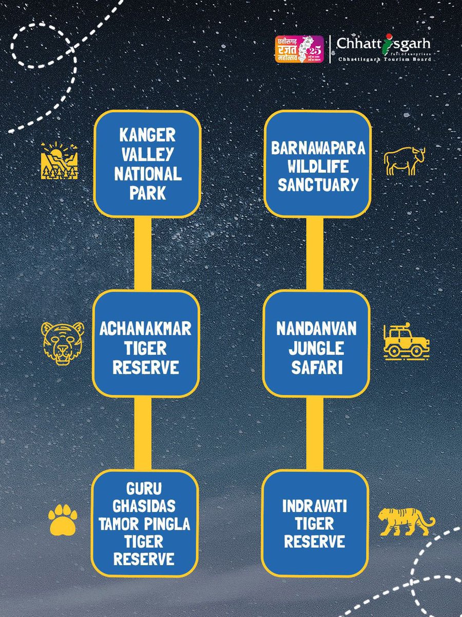 📍Kanger Valley National Park, Bastar
📍Barnawapara Wildlife Sanctuary, Balodabazar 
📍Achanakmar Tiger Reserve, Bilaspur  
📍Nandanvan Jungle Safari, Nava Raipur 
📍Guru Ghasidas Tamor Pingla Tiger Reserve, Korea 
📍Indravati Tiger Reserve, Bijapur
#gochhattisgarh #nationalpark