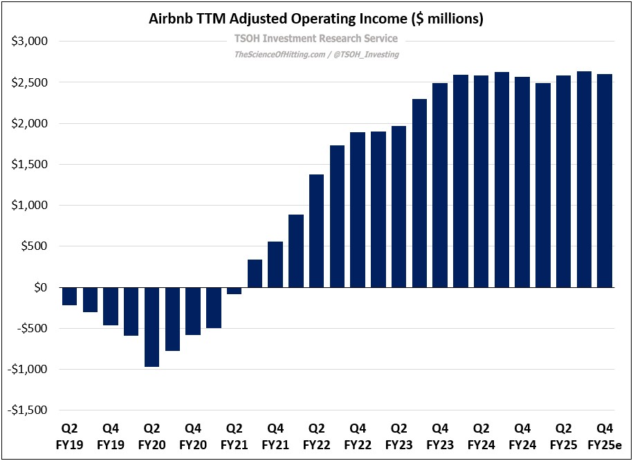 TSOH_Investing's tweet image. Airbnb TTM Adjusted EBIT $ABNB