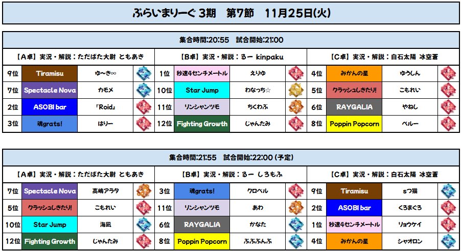 puripu_league's tweet image. #ぷらいまりーぐ 
第7節 各卓配信リンクはこちら！ 
▽20時45分～配信開始です📺 

A卓 ただばた大尉（成績発表枠）解説 ともあき
youtube.com/live/HRq-0vUR1…
B卓 るー 解説①kinpaku②しろもふ 
youtube.com/live/Hn2VZJrmO…
C卓 白石太陽 解説 冰空蒼
youtube.com/live/K1dJ0P0o5…