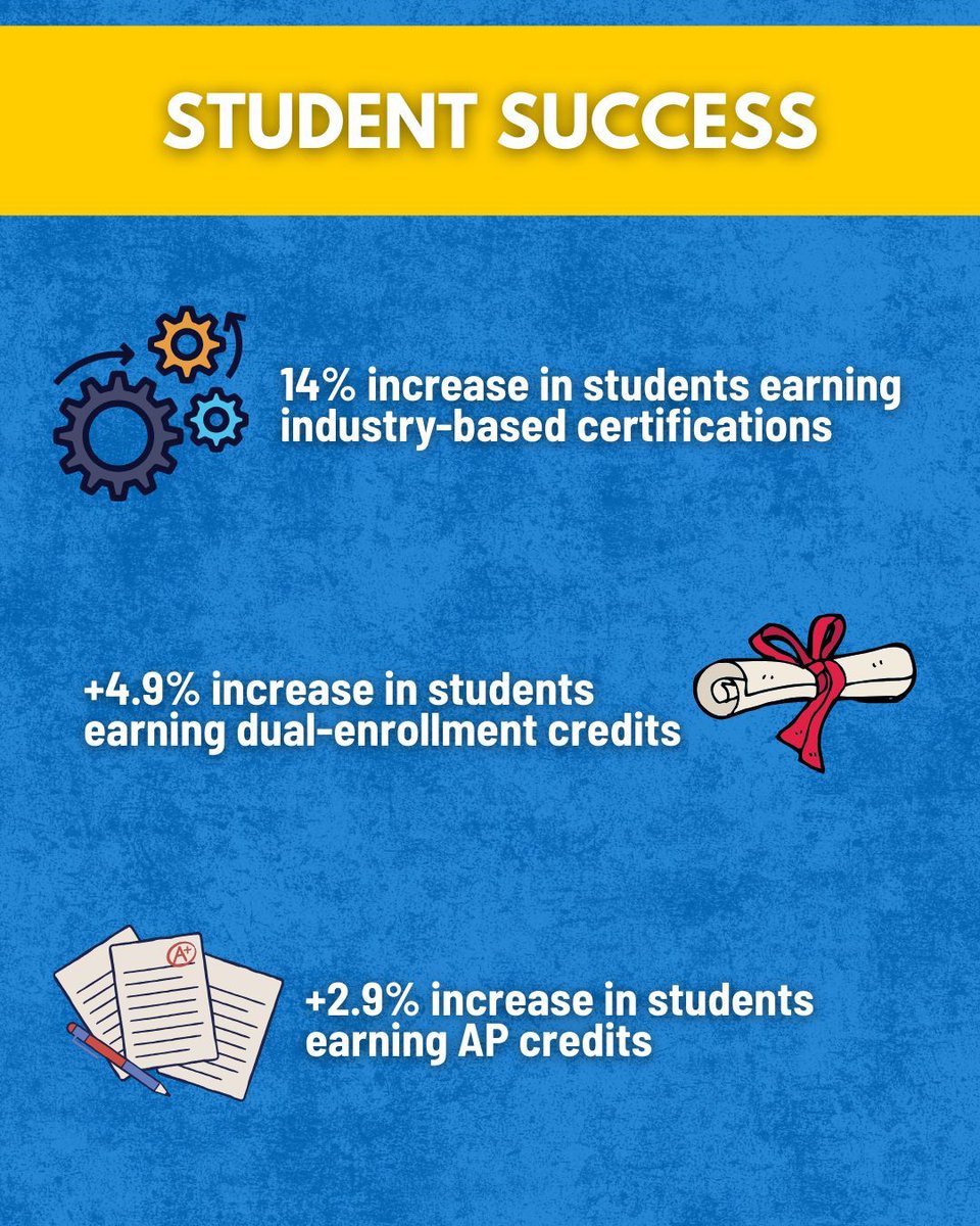 SCPPS's tweet image. As always, our students continue to shine!☀️ With increases in certifications, college credit, and ELA growth, we’re celebrating their progress and the teachers and families supporting them. 💪🏻

#YouAndIWeAreSCPPS #YouBelongHere📍