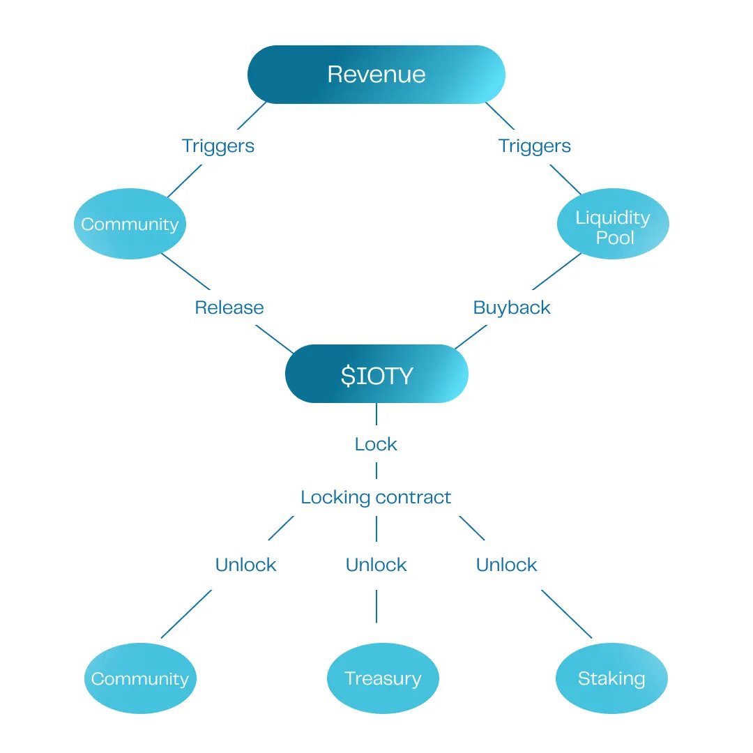 DePIN tokens usually crash because projects mint them faster than people use the network.

We spent months designing $IOTY tokenomics to avoid that.

And this is what we built ↓