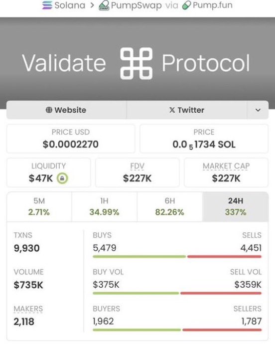 aiton47's tweet image. #VALIDATE made a huge move — from $4.2K to $227K MC. 🚀
Caught the momentum early and tracked it all the way up. Big run.

If you want to stay plugged into the plays I’m watching,
hit follow &amp;amp; join the TG.

CA: ESXksGWGPrfCfykwBMDhzwXSAKic8KDmBWhXZhEKpump