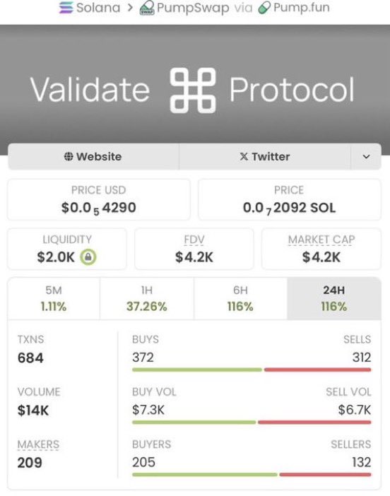 aiton47's tweet image. #VALIDATE made a huge move — from $4.2K to $227K MC. 🚀
Caught the momentum early and tracked it all the way up. Big run.

If you want to stay plugged into the plays I’m watching,
hit follow &amp;amp; join the TG.

CA: ESXksGWGPrfCfykwBMDhzwXSAKic8KDmBWhXZhEKpump