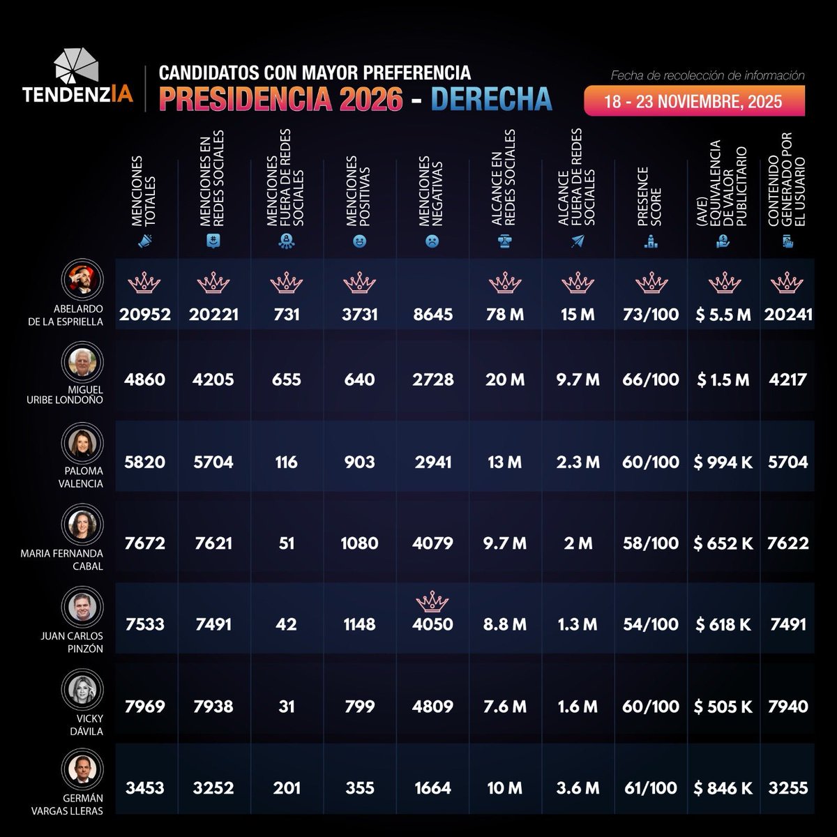 Analizarlombana's tweet photo. 🟦 DERECHA
🥇 @ABDELAESPRIELLA lidera con:
🔹 20.952 menciones totales
🔹 78M de alcance digital
🔹 Presence Score: 73/100
🔹 $5.5M en valor publicitario equivalente (AVE)
🔥 El liderazgo digital más sólido del país.
#RankingDigital #TendenzIA #AnálisisDigital @migueluribel @palomavalencial @MariaFdaCabal @pinzonbueno @vickydavilah @German_Vargas