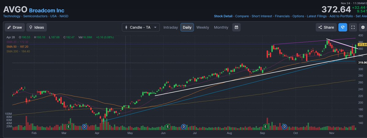jbegno1's tweet image. Fuerte tirón de #AVGO, a la caza de Amazon ahora, increíblemente.