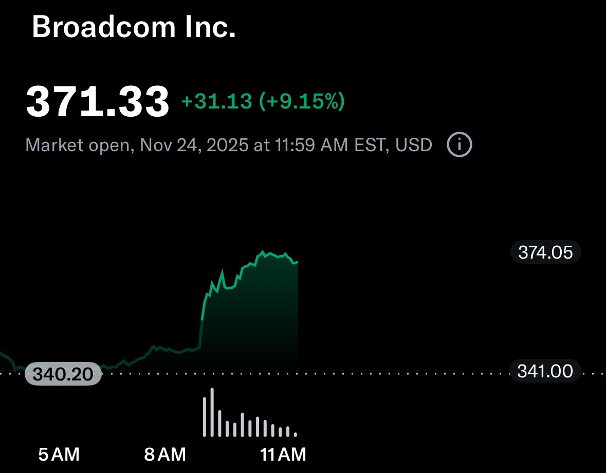 📈 Broadcom $AVGO springt um 9%, nachdem Alphabet $GOOGL +5% zulegen konnte – ausgelöst durch neues Vertrauen in Googles KI-Strategie nach den jüngsten Gemini-Updates.

Seit 2016 entwickelt Broadcom Googles TPUs (jetzt Gen-7) – Googles AI-Erfolg ein direkter Wachstumstreiber.