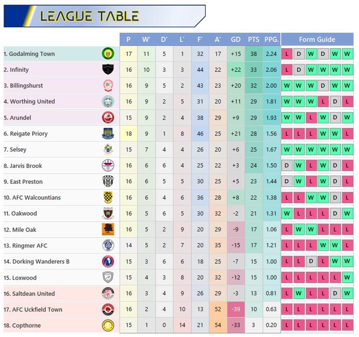 _ChrisPrior's tweet image. @GodalmingTown 's win extends their lead to 5pts, with @Infinity_f_c leapfrogging @Billingshurstfc into 2nd (and boosting their GD with a 9-0 win). At the bottom @loxwoodfc1920's first win since August sees them out of the bottom 3, with @Saltdeanfc replacing them.