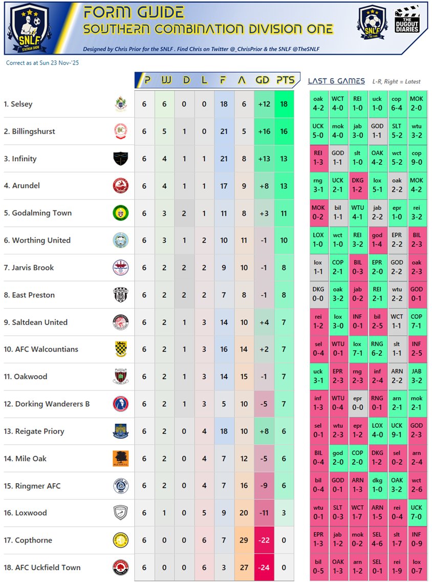 _ChrisPrior's tweet image. With no league game, @SelseyFootballC 's perfect 6-0-0 record means they stay on top of the form guide. @Infinity_f_c up to 3rd, unbeaten in 5 now, as are leaders @GodalmingTown in 5th. @loxwoodfc1920 off the bottom with that comprehensive win over @AfcUckfieldTown