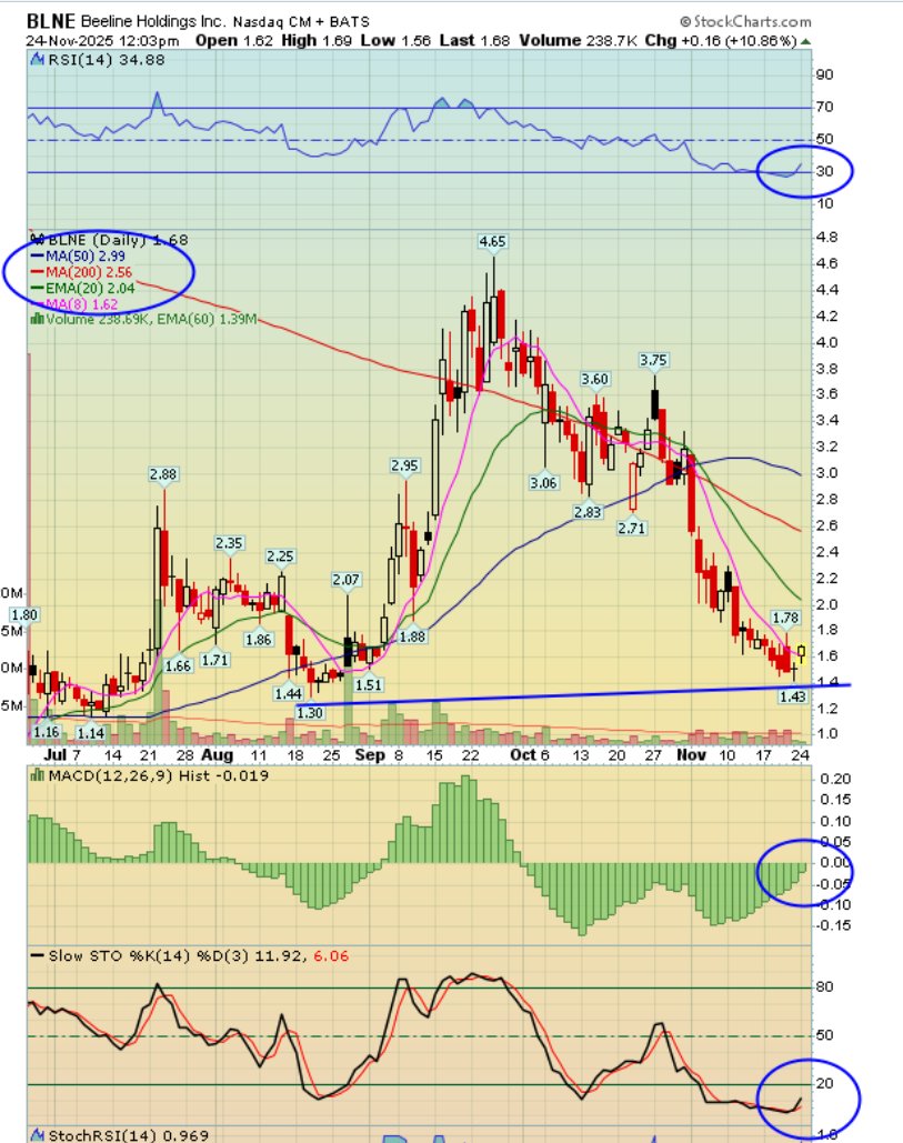 THE rate cut play imo... $BLNE Jan Popper/Santa Chart. Debt free insiders are buying mortgage stablecoin play with a bottomed chart set up. Rsi and stochastics are curling and a bullish  positive macd cross is about to trigger. .Insiders started buying last week. CLASSIC Jan