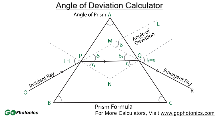 gophotonics's tweet image. Angle of Deviation Calculator is an online calculator used to calculate the Angle of Deviation of a prism.

Check out: ow.ly/r5SE50W360O

#angle #deviation #prism #incidence #refraction #calculator #tool