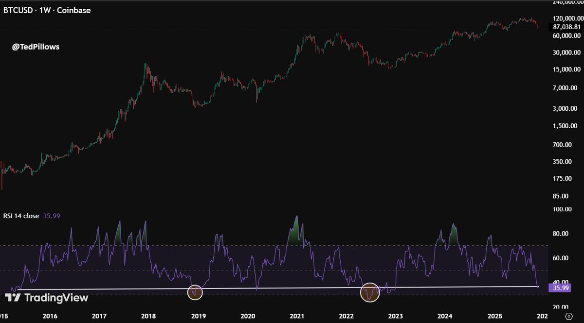 BTC weekly RSI is now at its lowest level since Q4 2022. Except for 2020,  Bitcoin has taken a lot of time to recover when weekly RSI has dropped  below this key