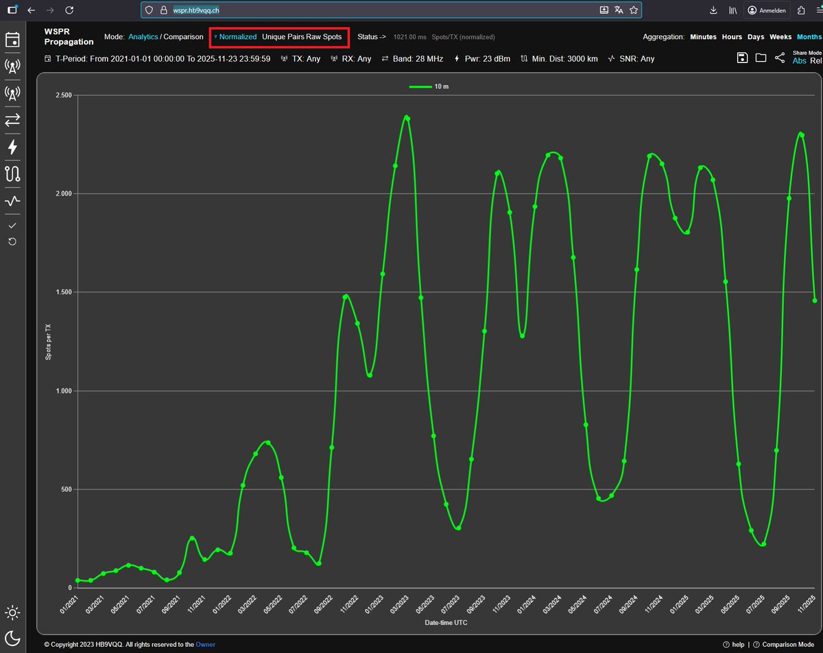 My WSPR propagation analysis website wspr.hb9vqq.ch has a new feature. Normalized mode shows true propagation quality. Normalization removes the effect of varying beacon participation, so you see actual propagation changes rather than just "more beacons = more spots."