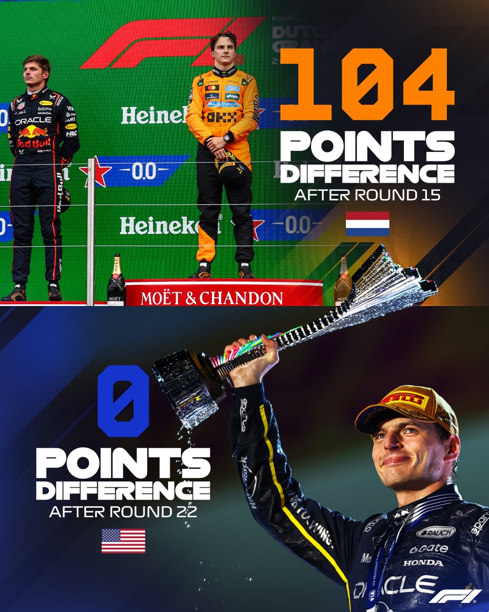 F1's tweet image. From 104 points to a 0 points gap since Round 15! 🤯

Mega work from Max Verstappen in the last few races 👏

#F1 #LasVegasGP