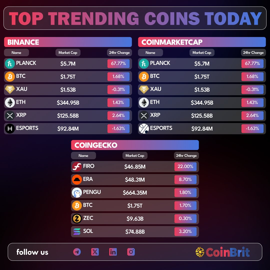 coinbrit_news's tweet image. Today’s Trending Crypto Coins

On @binance 
$PLANCK | $BTC | $XAU | $ETH | $XRP | $ESPORTS

On @CoinMarketCap 
$PLANCK | $BTC | $XAU | $ETH | $XRP | $ESPORTS

On @coingecko 
$FIRO | $ERA | $PENGU | $BTC | $ZEC | $SOL

#CryptoNews